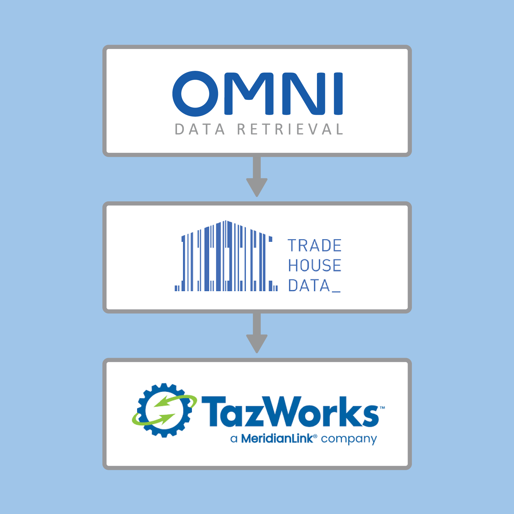 Omni Data Solutions Now Available Through TazWorks: Expanded Access to Integrated Data Solutions for CRAs